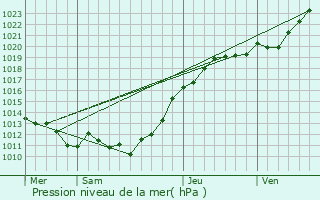 Graphe de la pression atmosphrique prvue pour Orbec