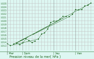 Graphe de la pression atmosphrique prvue pour Duault