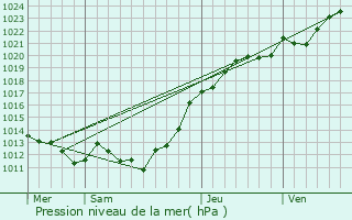 Graphe de la pression atmosphrique prvue pour Berjou