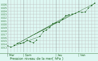 Graphe de la pression atmosphrique prvue pour Trgarantec