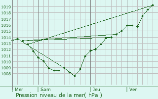 Graphe de la pression atmosphrique prvue pour Touligny