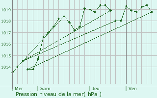 Graphe de la pression atmosphrique prvue pour La Chapelle-Saint-Laurian