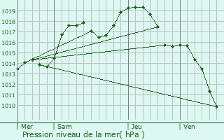 Graphe de la pression atmosphrique prvue pour Alb