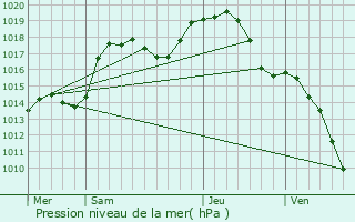 Graphe de la pression atmosphrique prvue pour Eschau