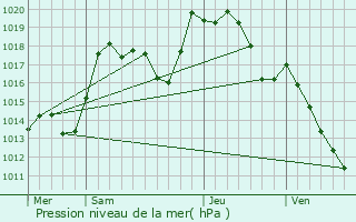 Graphe de la pression atmosphrique prvue pour Sermersheim