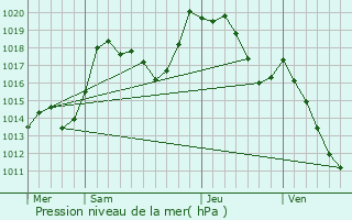 Graphe de la pression atmosphrique prvue pour Barembach