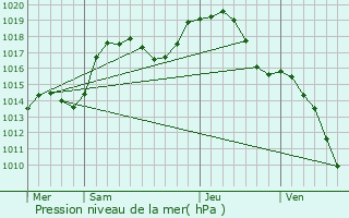 Graphe de la pression atmosphrique prvue pour Sermersheim