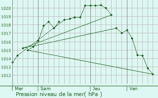 Graphe de la pression atmosphrique prvue pour Vindey