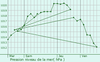 Graphe de la pression atmosphrique prvue pour Nesle-la-Reposte