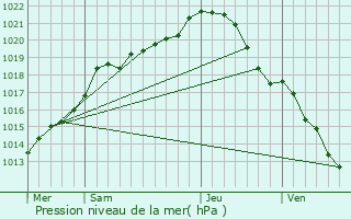 Graphe de la pression atmosphrique prvue pour Villez-sous-Bailleul