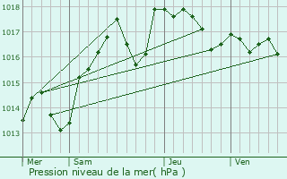 Graphe de la pression atmosphrique prvue pour Vergze