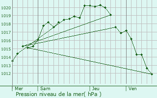 Graphe de la pression atmosphrique prvue pour Rhges