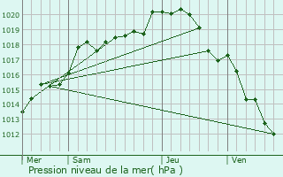 Graphe de la pression atmosphrique prvue pour Longueville-sur-Aube