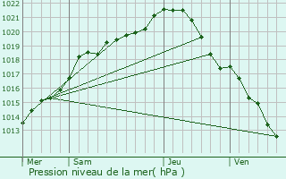 Graphe de la pression atmosphrique prvue pour Freneuse