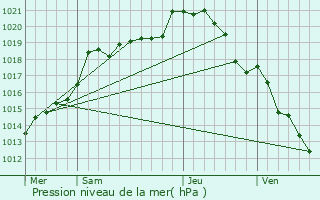 Graphe de la pression atmosphrique prvue pour Les Clayes-sous-Bois