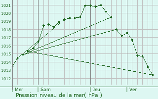 Graphe de la pression atmosphrique prvue pour Plaisir