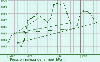 Graphe de la pression atmosphrique prvue pour Saint-Genis-Pouilly