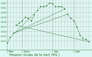 Graphe de la pression atmosphrique prvue pour Querqueville