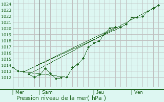 Graphe de la pression atmosphrique prvue pour Bacilly