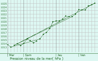 Graphe de la pression atmosphrique prvue pour Collorec