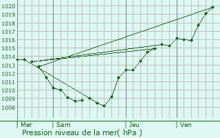 Graphe de la pression atmosphrique prvue pour Saint-Quentin-le-Petit
