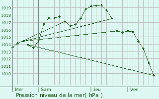 Graphe de la pression atmosphrique prvue pour Lipvre