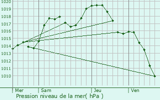 Graphe de la pression atmosphrique prvue pour Breitenbach