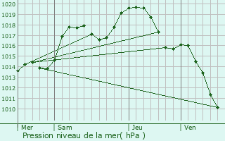 Graphe de la pression atmosphrique prvue pour Barembach