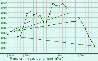 Graphe de la pression atmosphrique prvue pour Dieffenthal