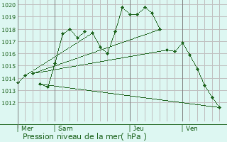 Graphe de la pression atmosphrique prvue pour Boofzheim