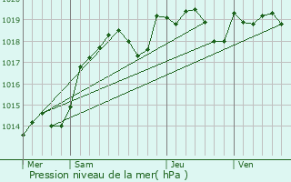 Graphe de la pression atmosphrique prvue pour La Champenoise