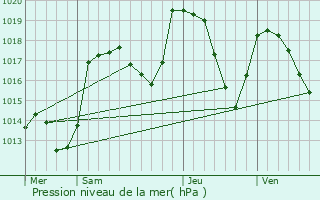 Graphe de la pression atmosphrique prvue pour La Mure