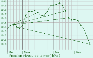 Graphe de la pression atmosphrique prvue pour Rossfeld