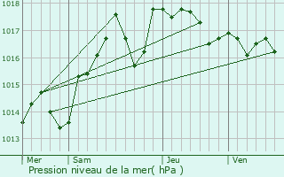 Graphe de la pression atmosphrique prvue pour Vauvert