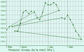 Graphe de la pression atmosphrique prvue pour Wittisheim