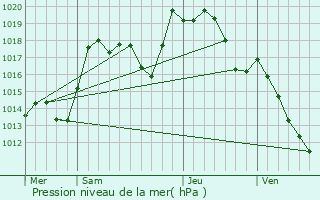 Graphe de la pression atmosphrique prvue pour Friesenheim