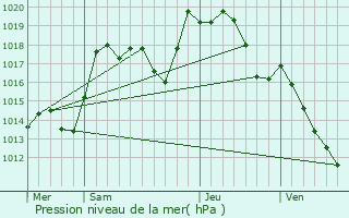 Graphe de la pression atmosphrique prvue pour Daubensand