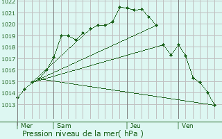 Graphe de la pression atmosphrique prvue pour Les Ventes