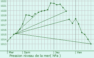 Graphe de la pression atmosphrique prvue pour Conches-en-Ouche