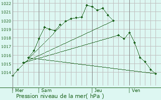 Graphe de la pression atmosphrique prvue pour Montviette