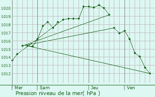 Graphe de la pression atmosphrique prvue pour La Motte-Tilly