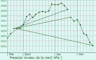 Graphe de la pression atmosphrique prvue pour Longueville