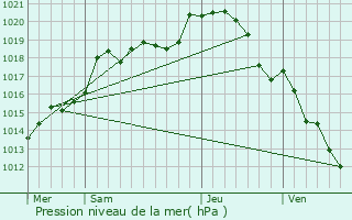 Graphe de la pression atmosphrique prvue pour Saint-Mry