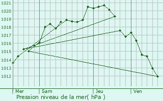 Graphe de la pression atmosphrique prvue pour Rubelles