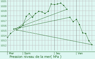 Graphe de la pression atmosphrique prvue pour Saint-Ouen-en-Brie