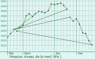 Graphe de la pression atmosphrique prvue pour Pcy