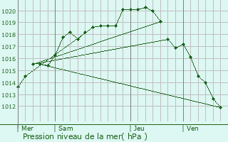 Graphe de la pression atmosphrique prvue pour La Louptire-Thnard