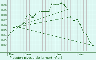 Graphe de la pression atmosphrique prvue pour Sergines