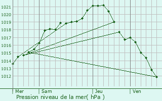 Graphe de la pression atmosphrique prvue pour Le Blanc-Mesnil