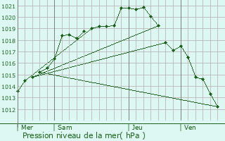 Graphe de la pression atmosphrique prvue pour Voisins-le-Bretonneux